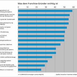 Neue DFV Studie: Was dem Franchise-Gründer wirklich wichtig ist