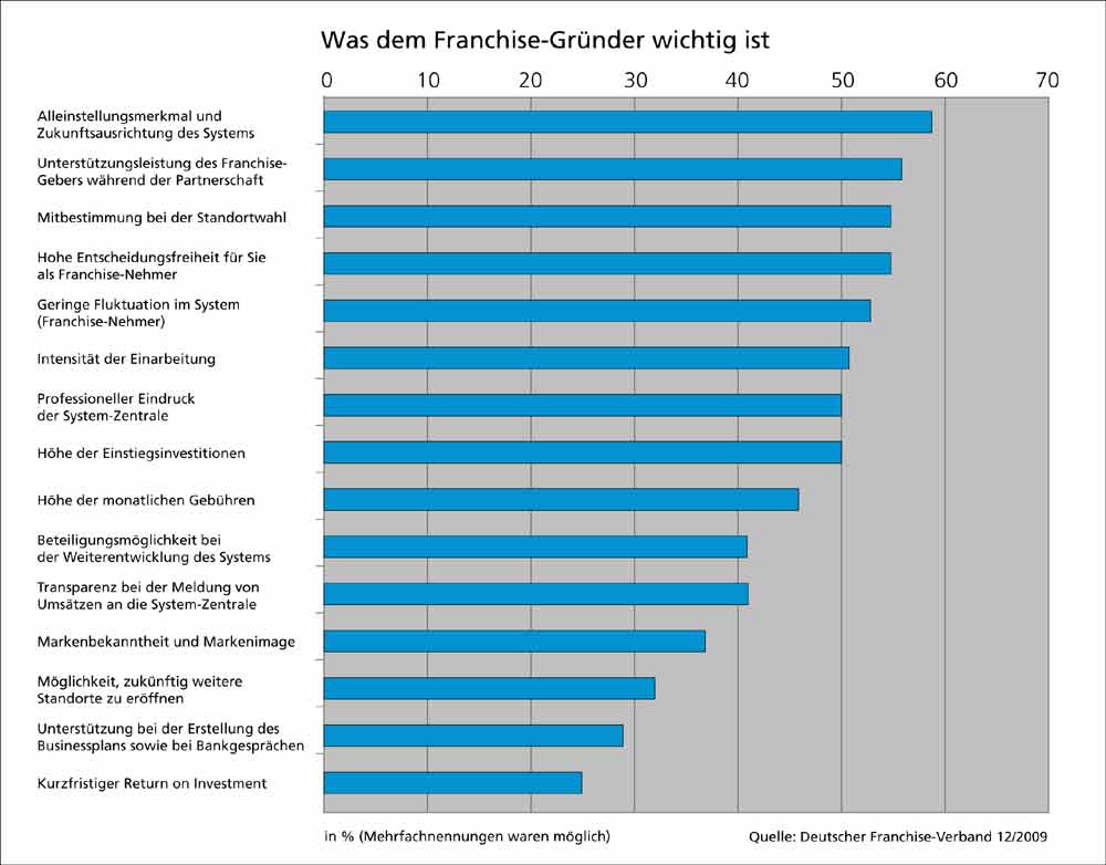 DFV Studie Auswahlkriterien Franchise-System