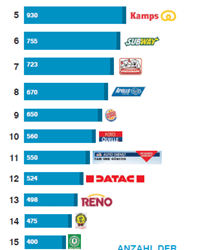 Deutscher Franchise-Verband ermittelt die Franchise-Fakten 2010