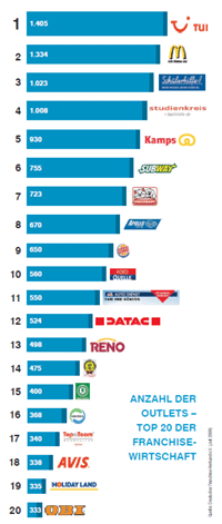 Top 20 Franchise-Systeme