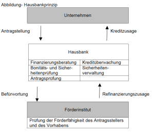 Graphische Darstellung des Hausbankprinzips