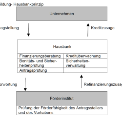 An welche Stellen wende ich mich, um öffentliche Gelder zu beantragen?