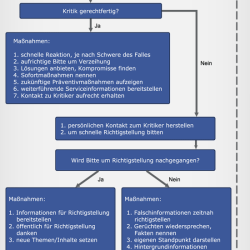 Kritikmanagement 2.0 – der richtige Umgang mit Kritik im Social Web