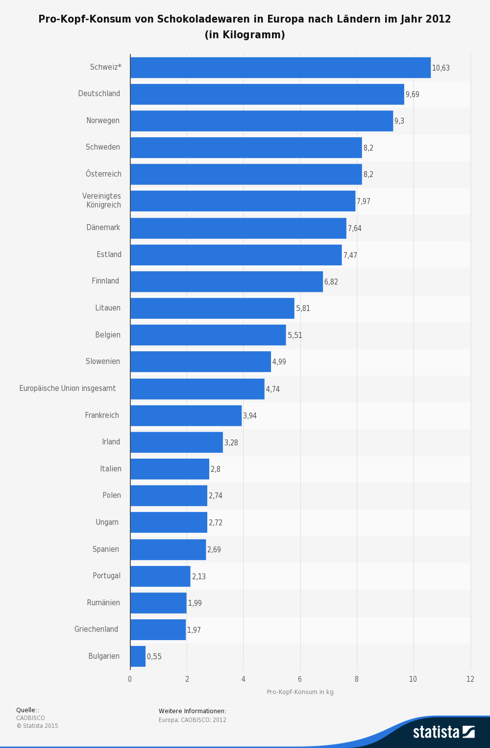 Statistik: Pro-Kopf-Konsum von Schokolade weltweit in ausgewählten Ländern im Jahr 2011 (in Kilogramm) | Statista