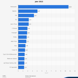 Lokales Online Marketing von Franchise-Systemen: Ranking