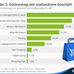 Chancen und Risiken einer Selbstständigkeit im Einzelhandel