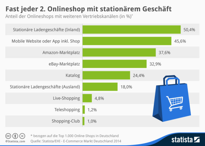 infografik_2909_Anteil_der_Onlineshops_mit_weiteren_Vertriebskanaelen_n