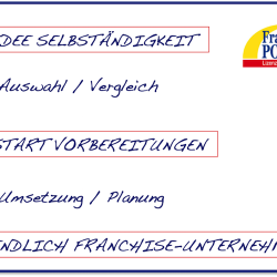 Der Weg zur Franchisepartnerschaft