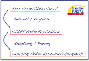 Der Weg zur Franchisepartnerschaft